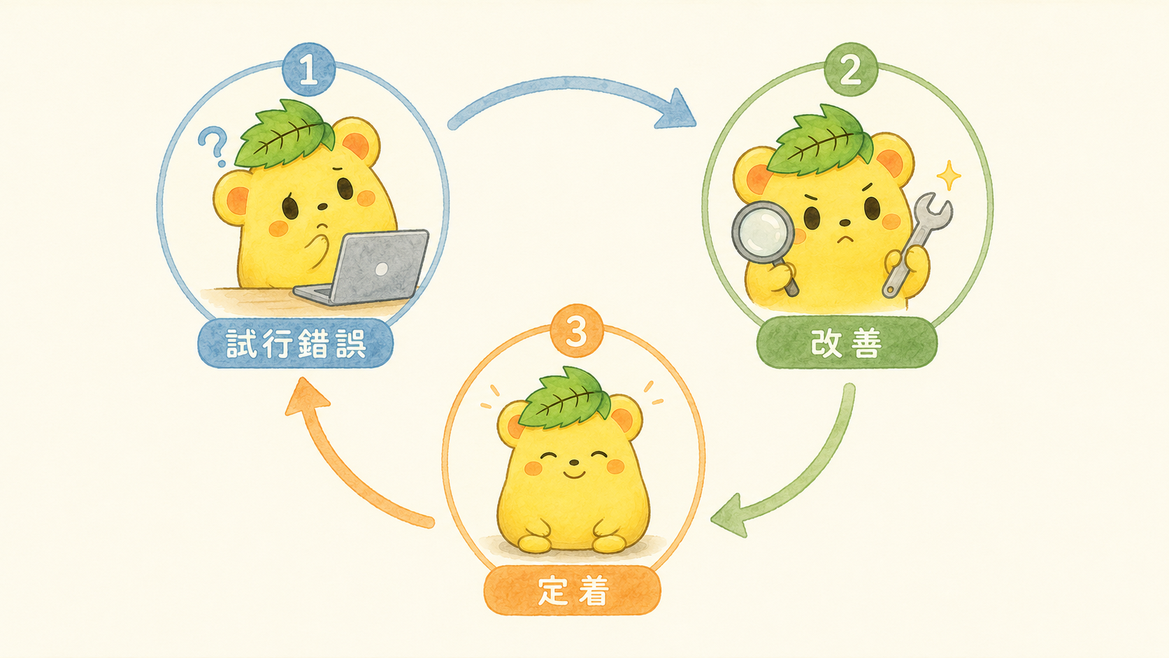 AI活用の仕組み化の流れを表す図解(試行錯誤から定着までのサイクル)