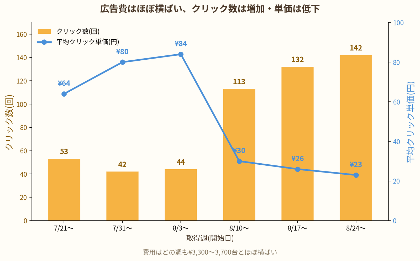 Google広告のクリック数と平均クリック単価の週次推移グラフ。クリック数は増加し単価は低下している