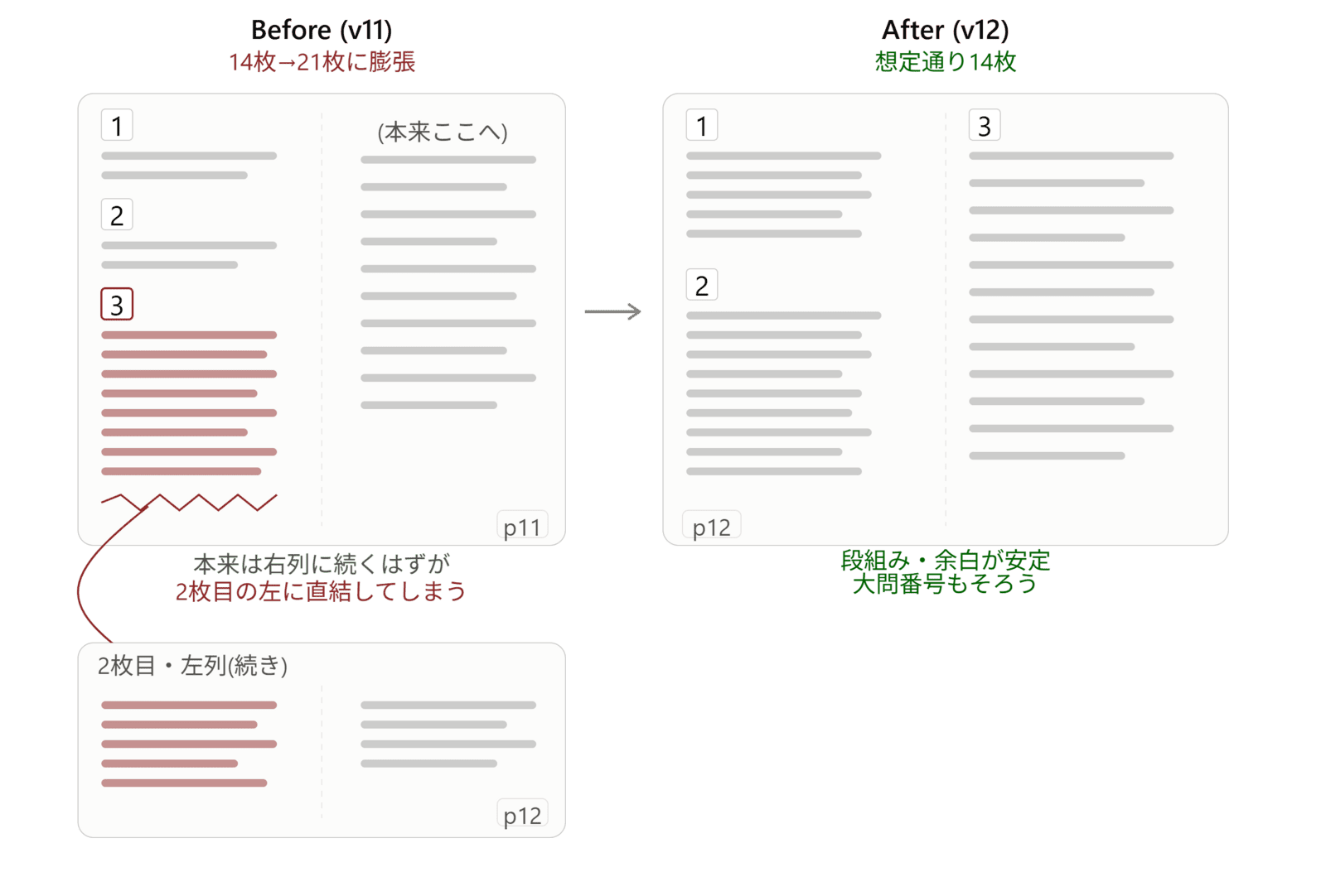 WordテンプレートのBefore/After比較図。v11では段組みが崩れて1ページ目と2ページ目の左列がそのまま繋がってしまうが、v12では段組みと余白が安定し大問番号もそろう