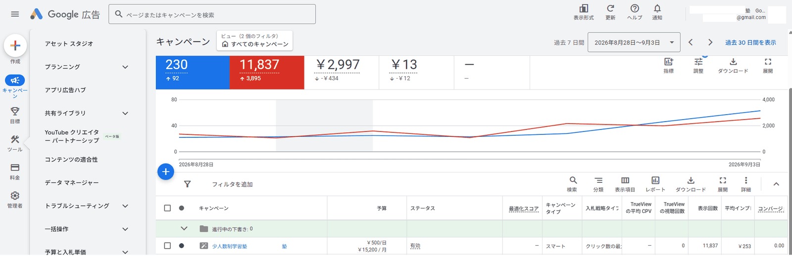 Google広告のキャンペーン一覧。クリック数・表示回数・クリック単価の推移が見える