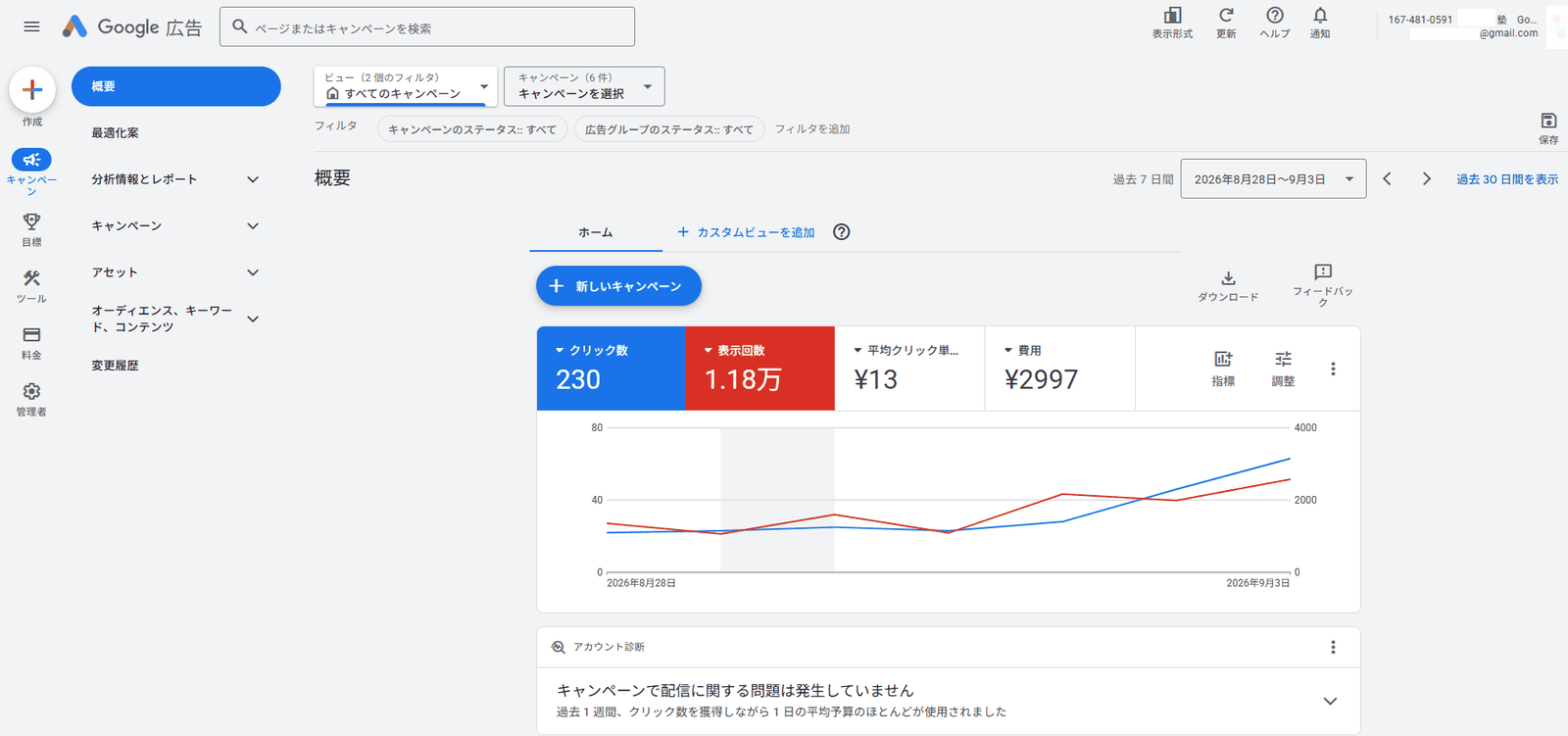 Google広告の管理画面のダッシュボード。表示回数・クリック数・費用などの数字が並んでいる