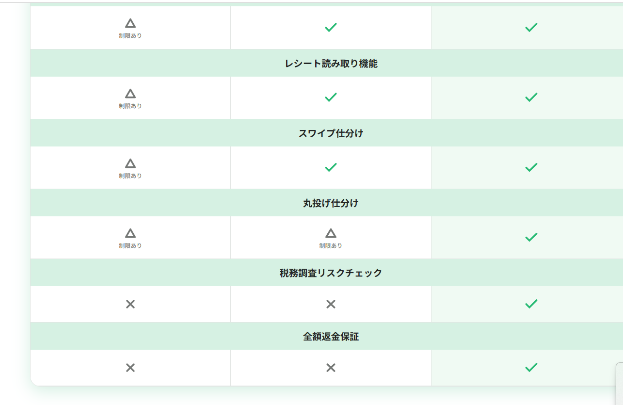 タックスナップ 機能比較表（税務調査リスクチェック・全額返金保証）