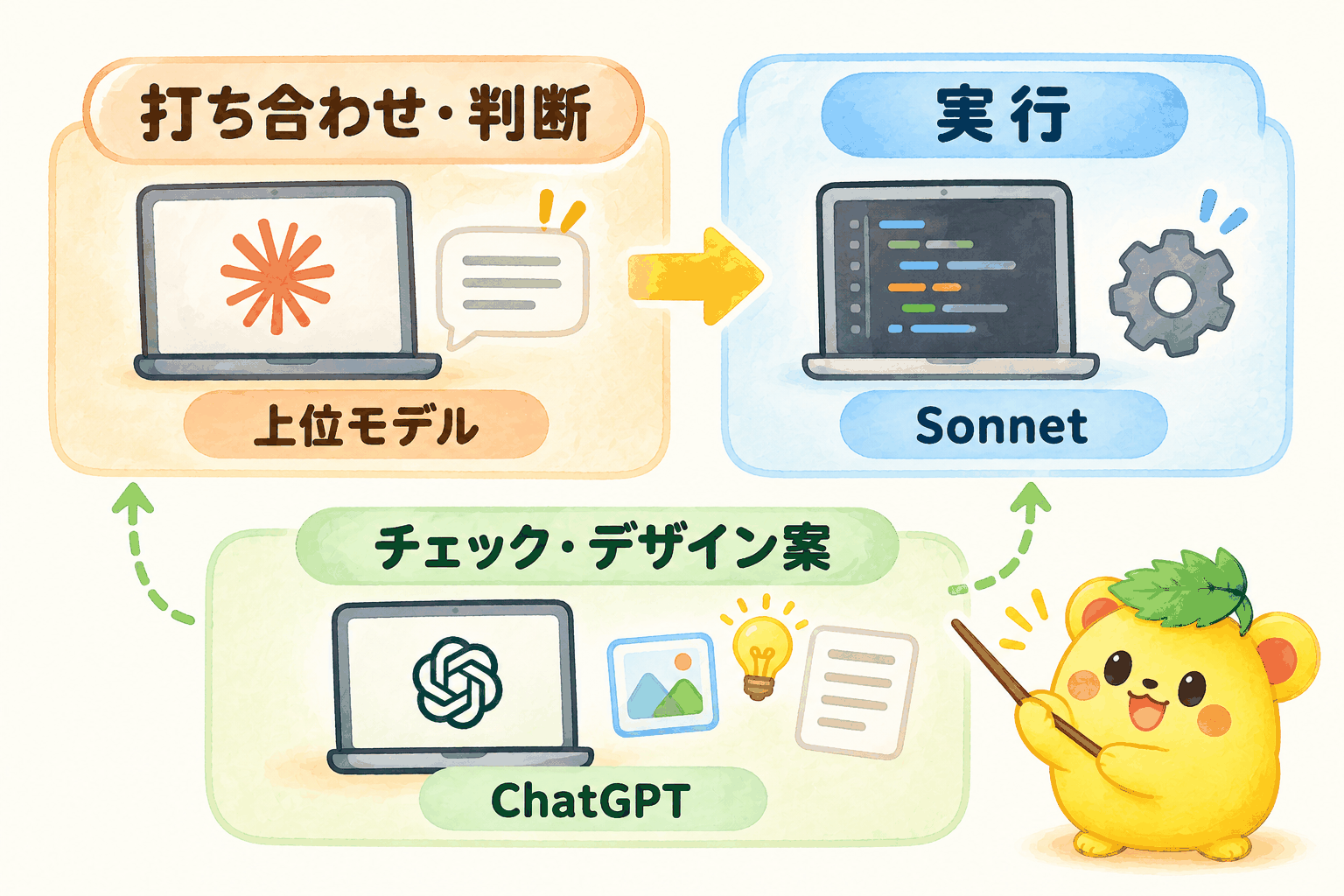 打ち合わせと判断は上位モデル、実行はSonnet、チェックとデザインはChatGPTと分担する図(くりまろが指し示している)