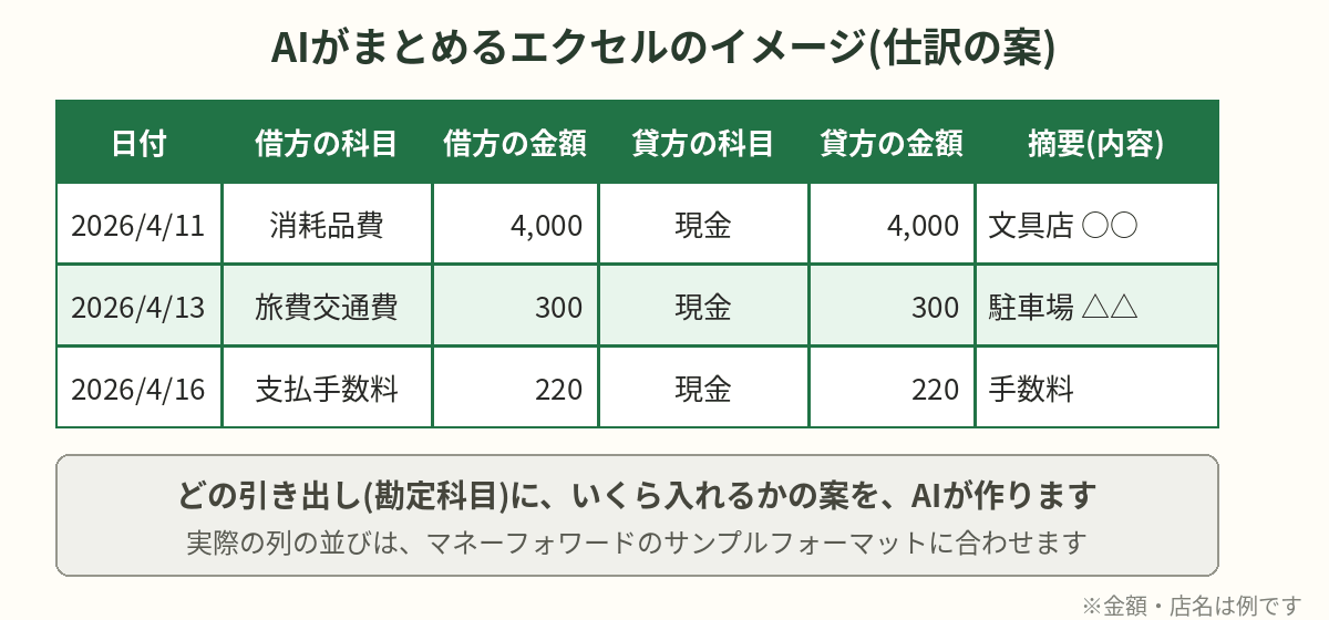 AIがまとめるエクセルのイメージ。日付、借方と貸方の勘定科目と金額、摘要が並ぶ仕訳の案