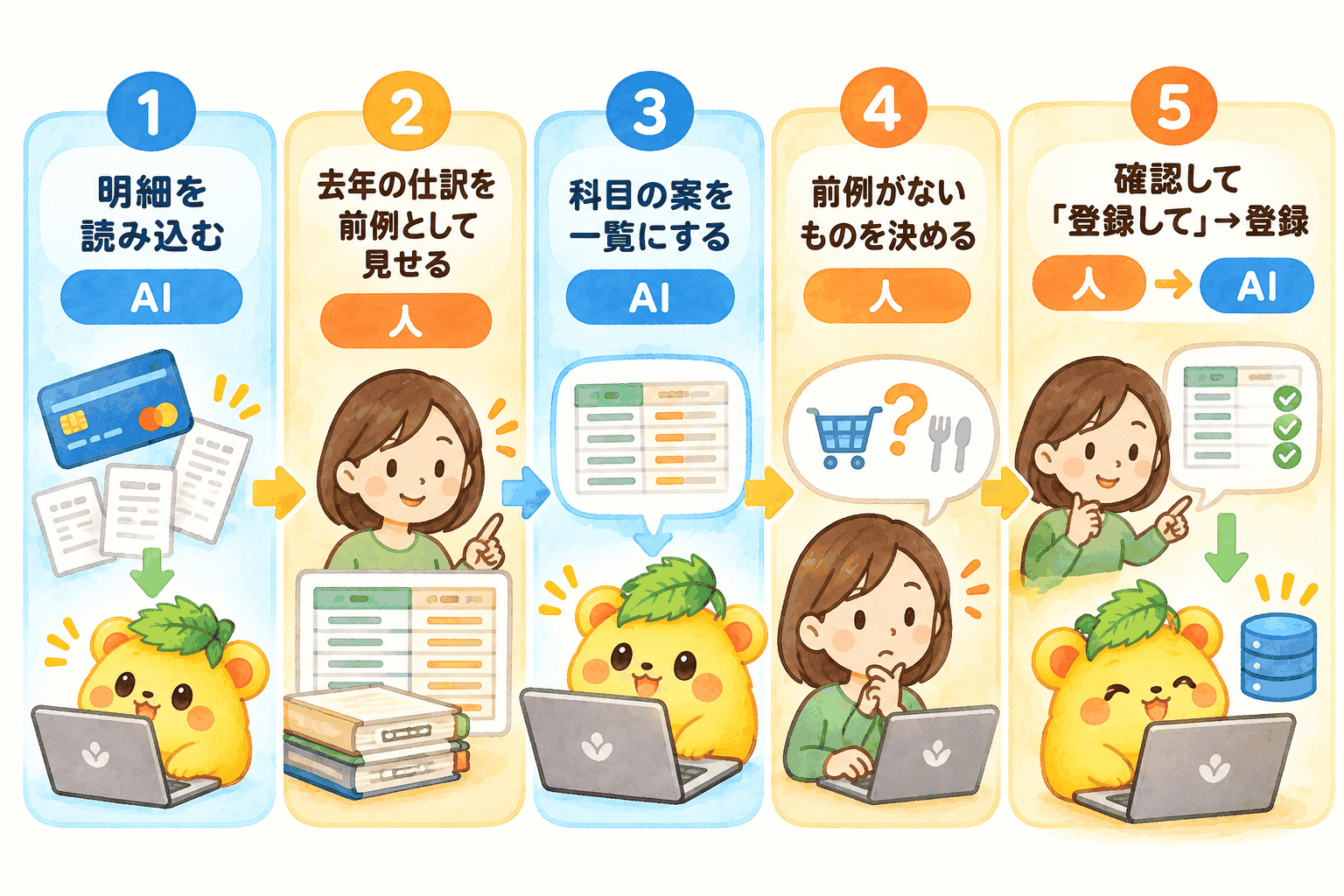 カード明細をAIで仕訳する5ステップの図解。AIがやること(読み込み・科目の案・登録)と人がやること(前例を見せる・決める・確認)を色分けしている